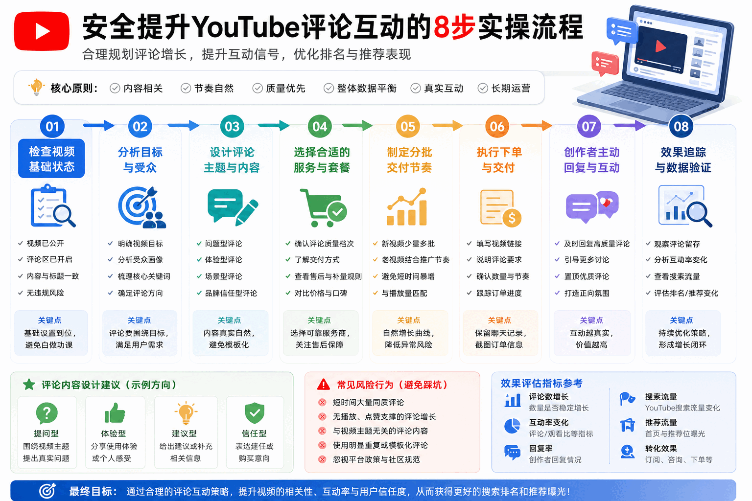 YouTube评论会影响排名吗