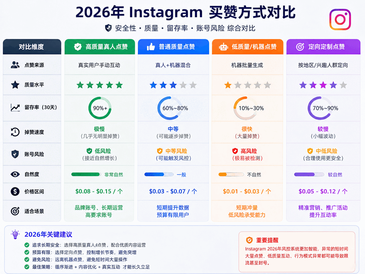 Instagram买赞会封号吗