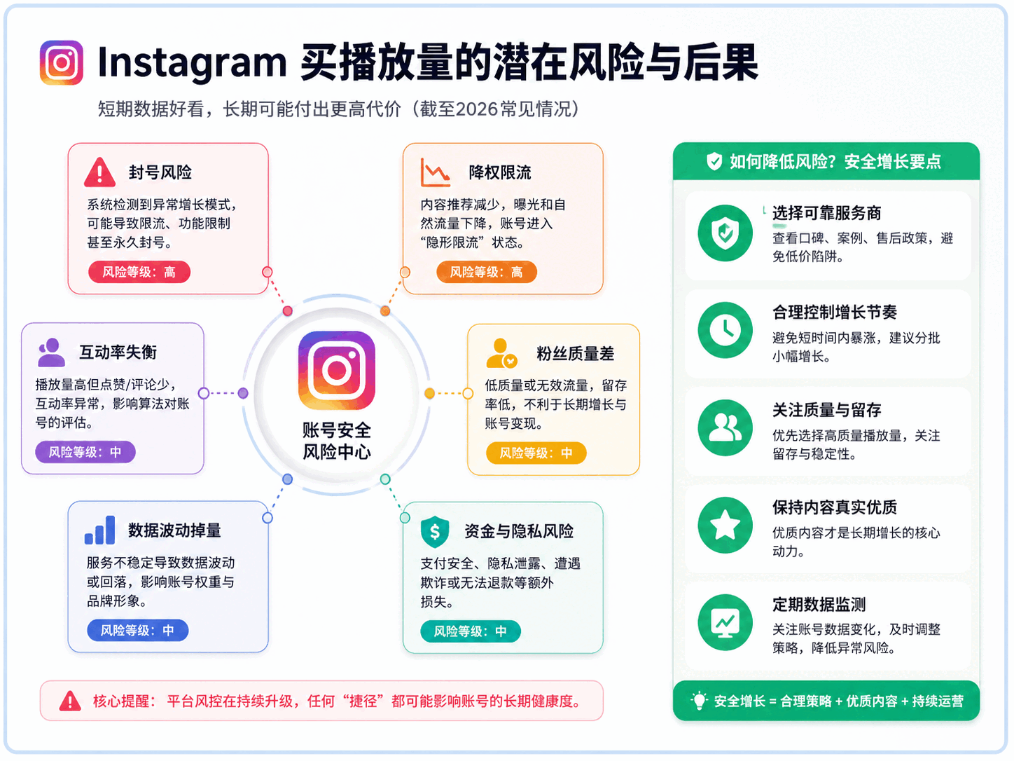Instagram买播放量会封号吗