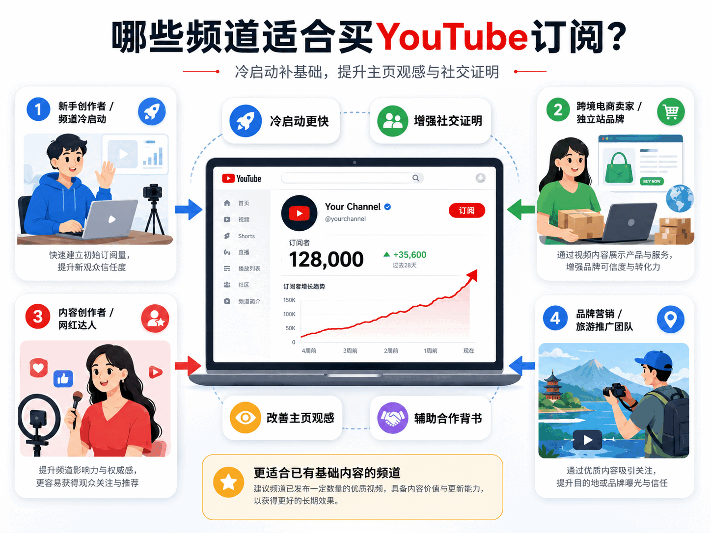 买YouTube订阅靠谱吗