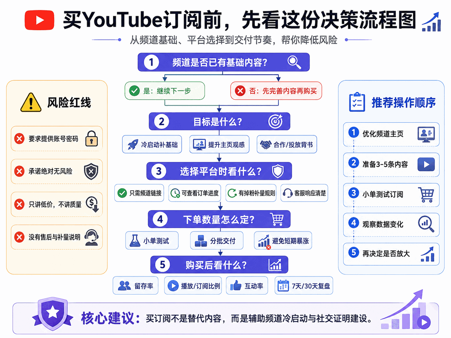 买YouTube订阅靠谱吗