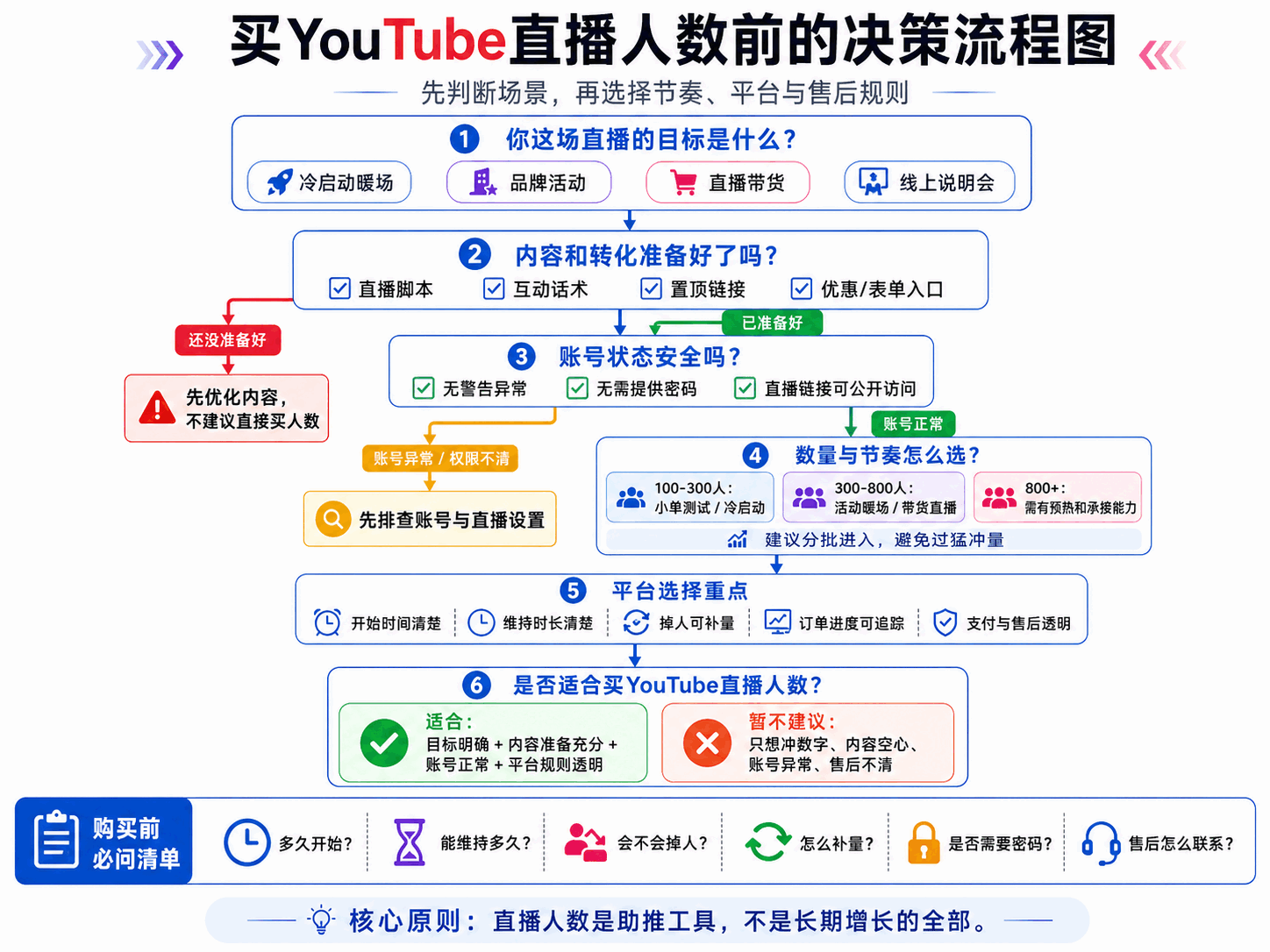 买YouTube直播人数靠谱吗