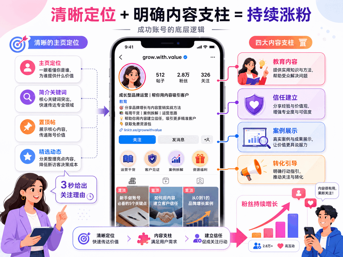 Instagram涨粉案例分析