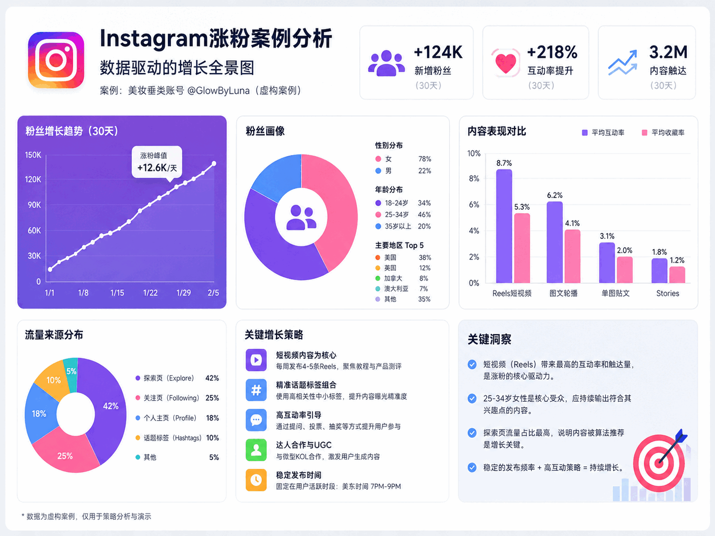 Instagram涨粉案例分析