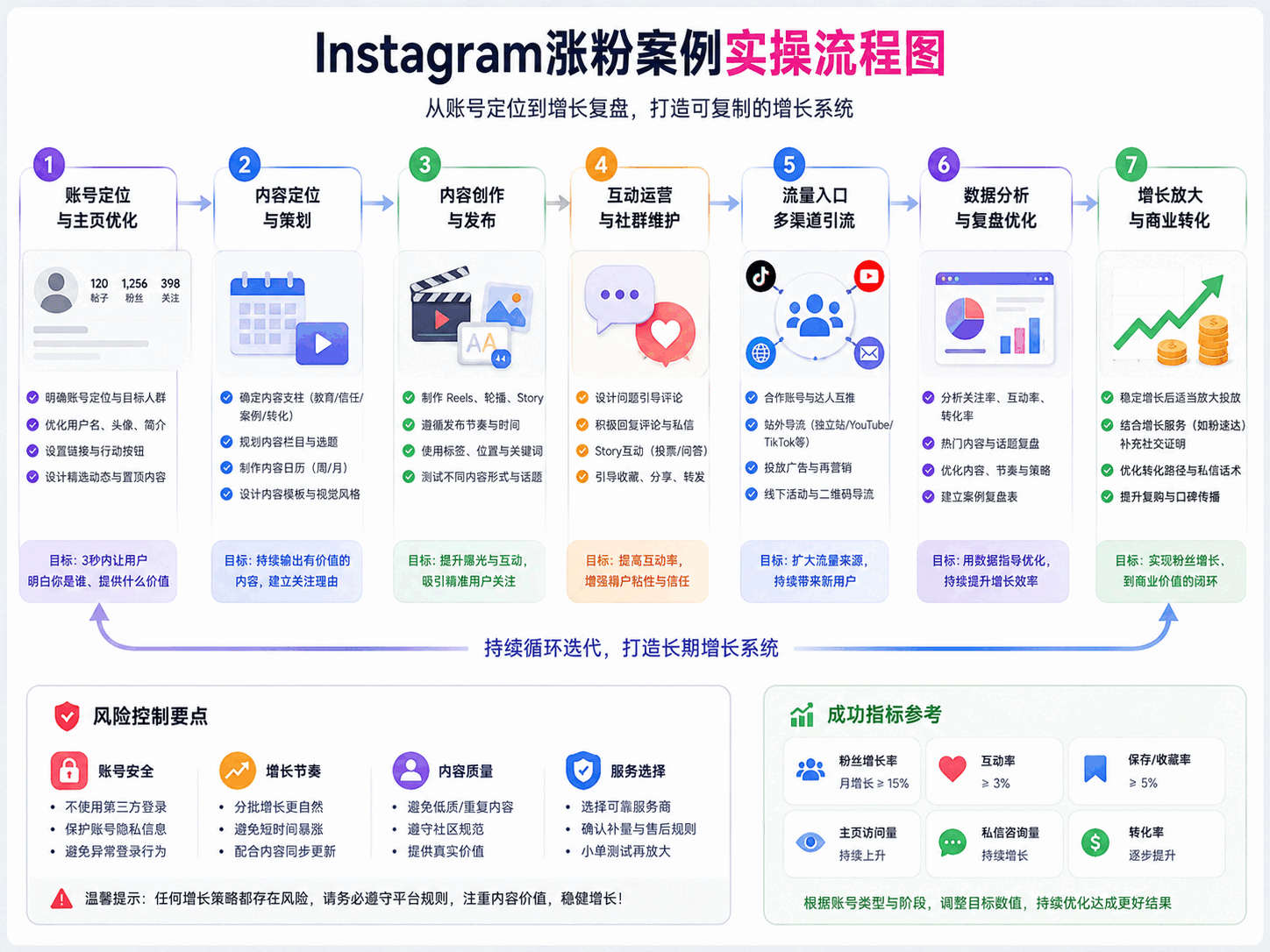 Instagram涨粉案例分析