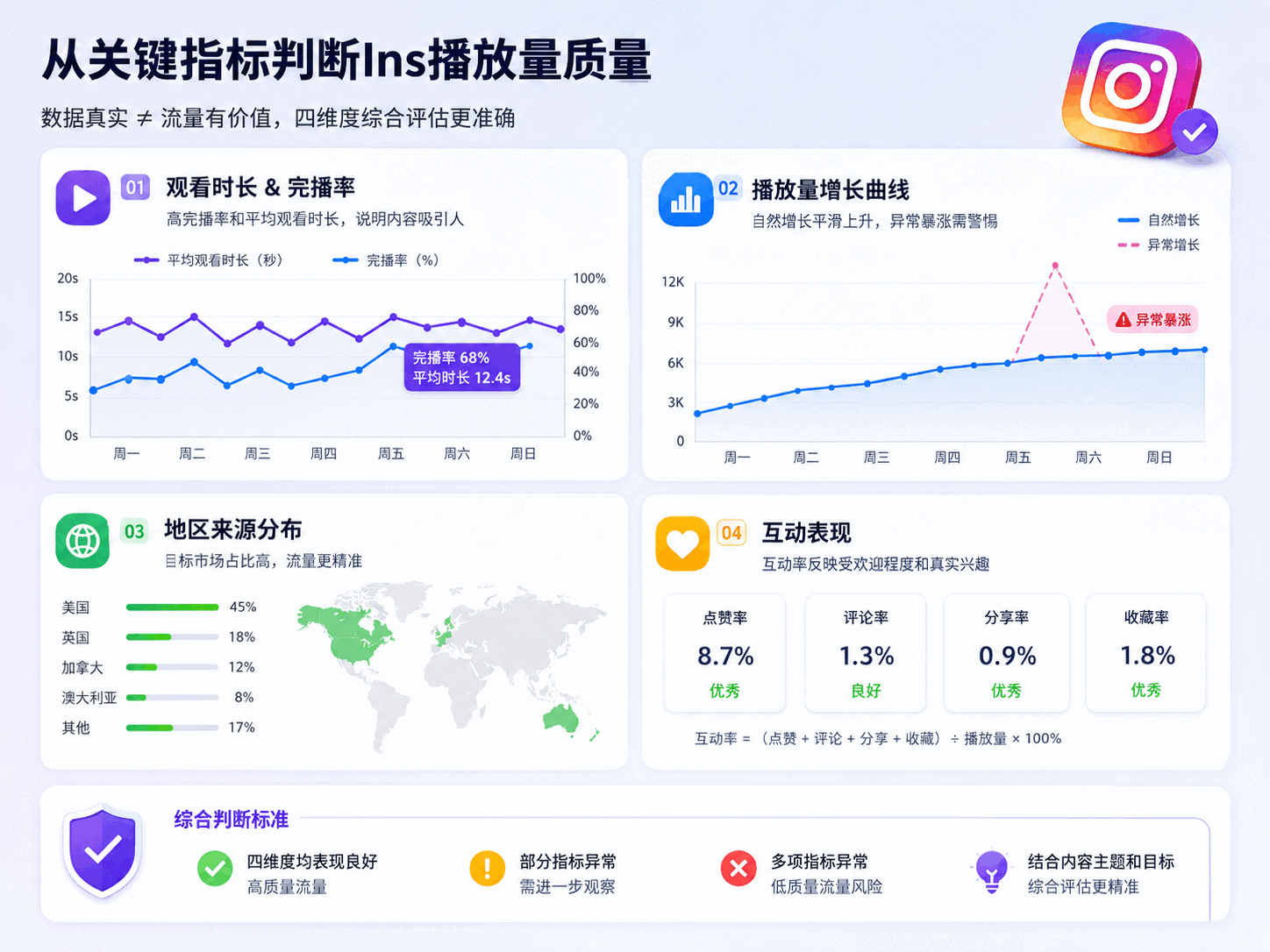 Ins真人播放量怎么判断