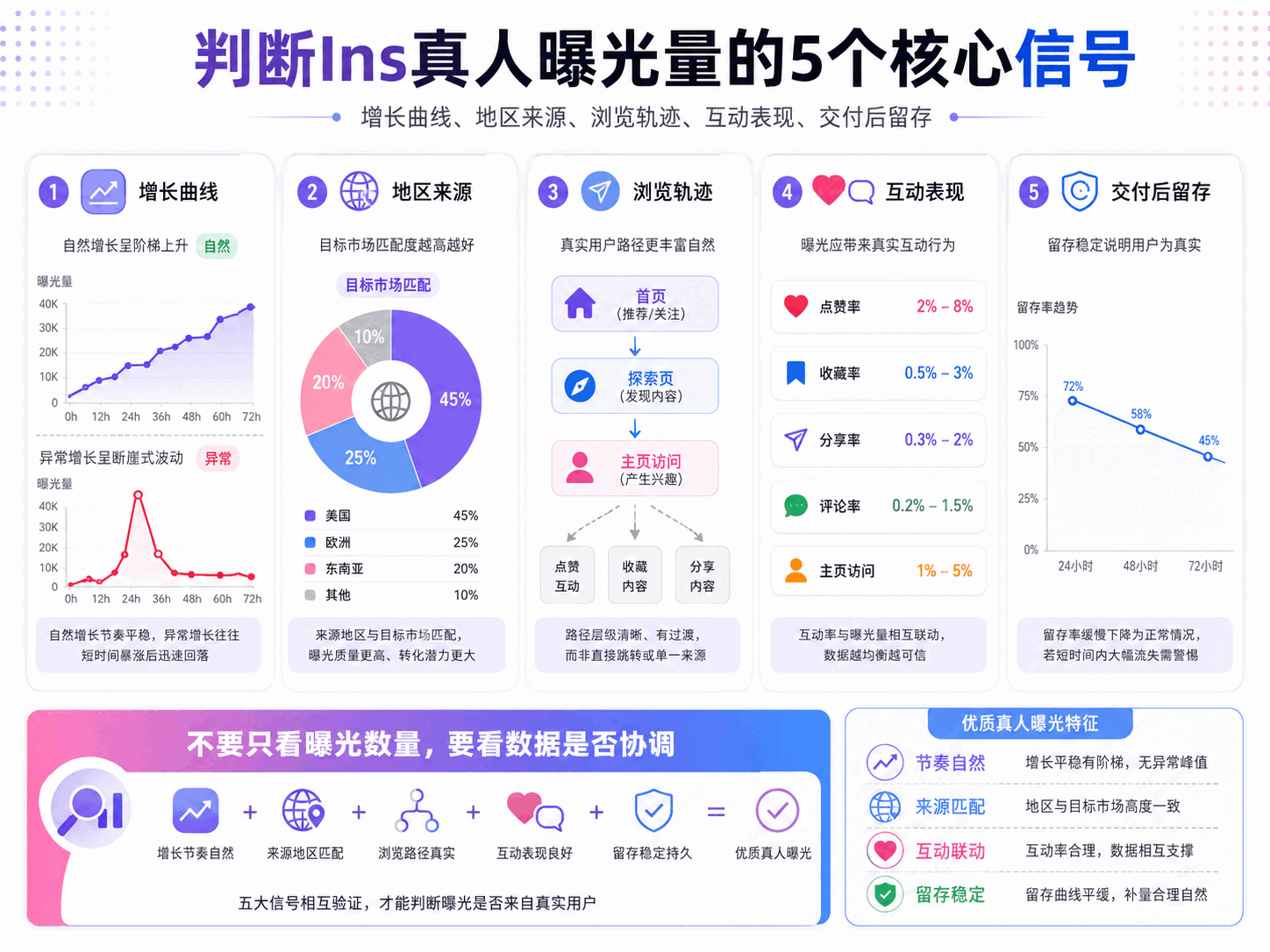 Ins真人曝光量怎么判断