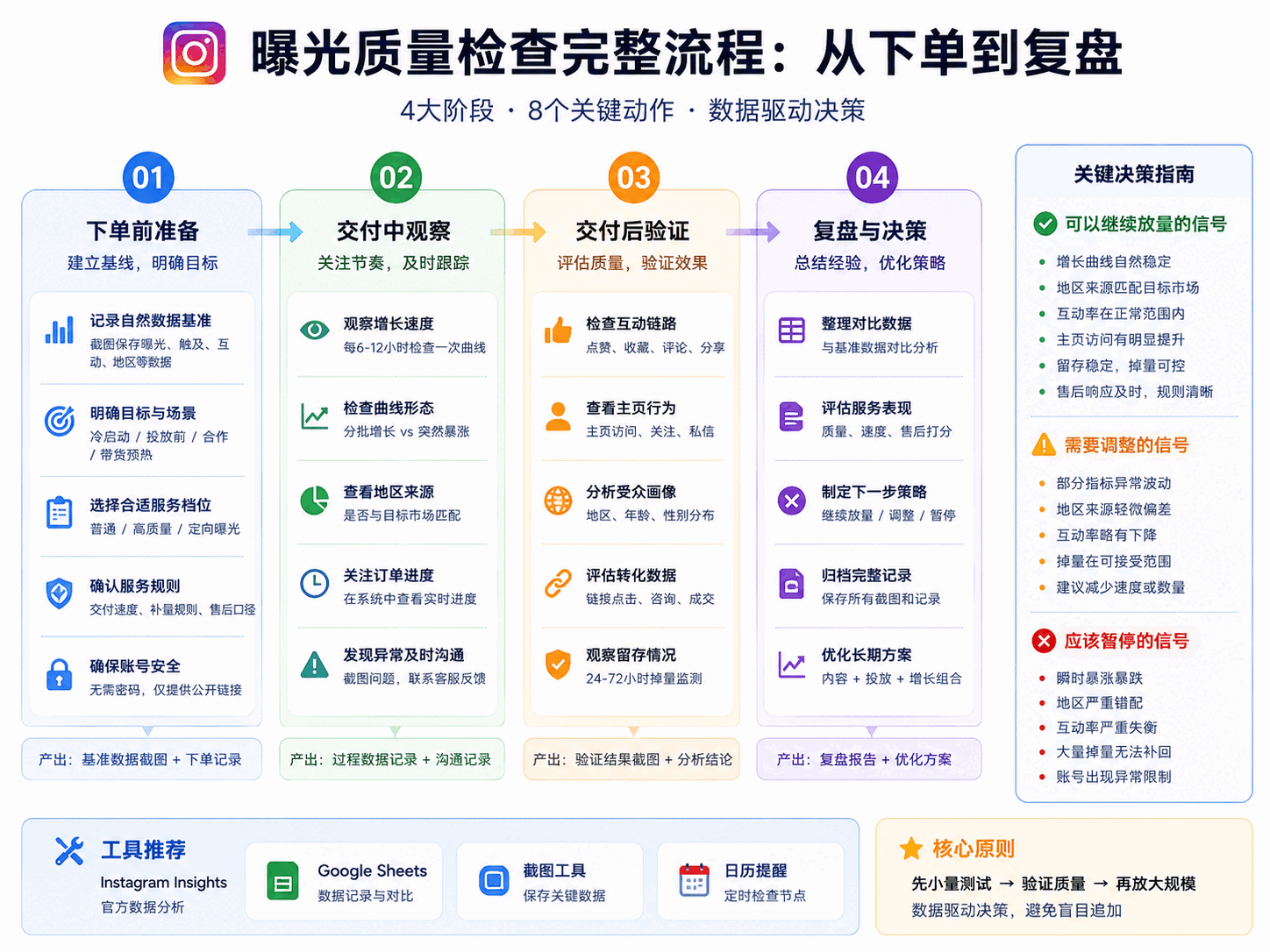 Ins真人曝光量怎么判断