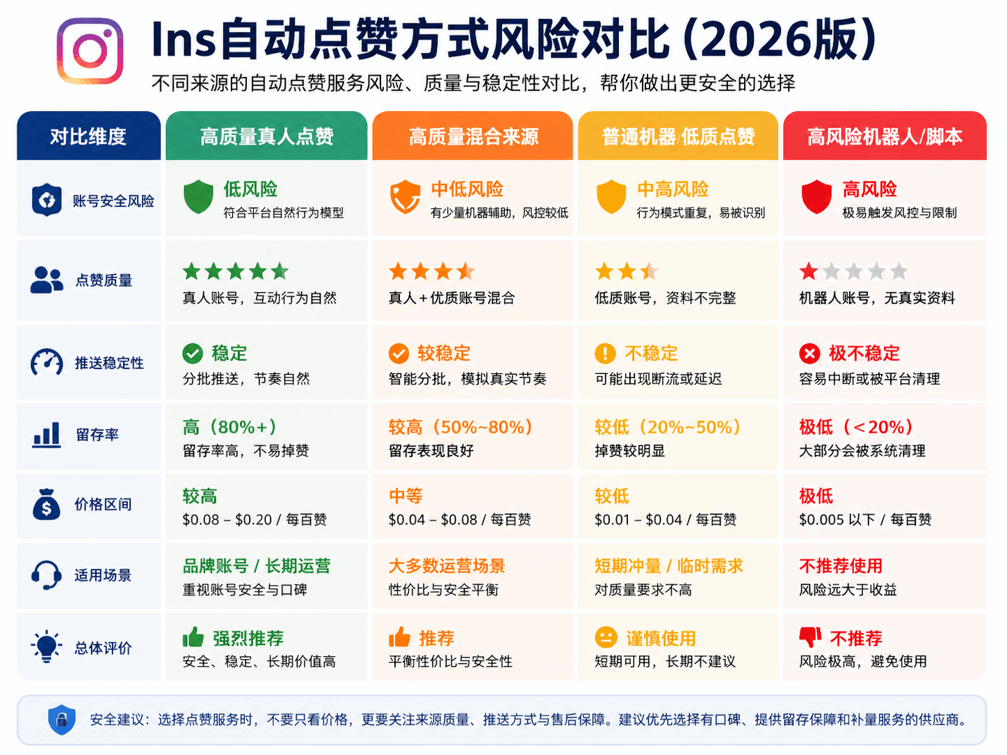 Ins自动点赞安全吗