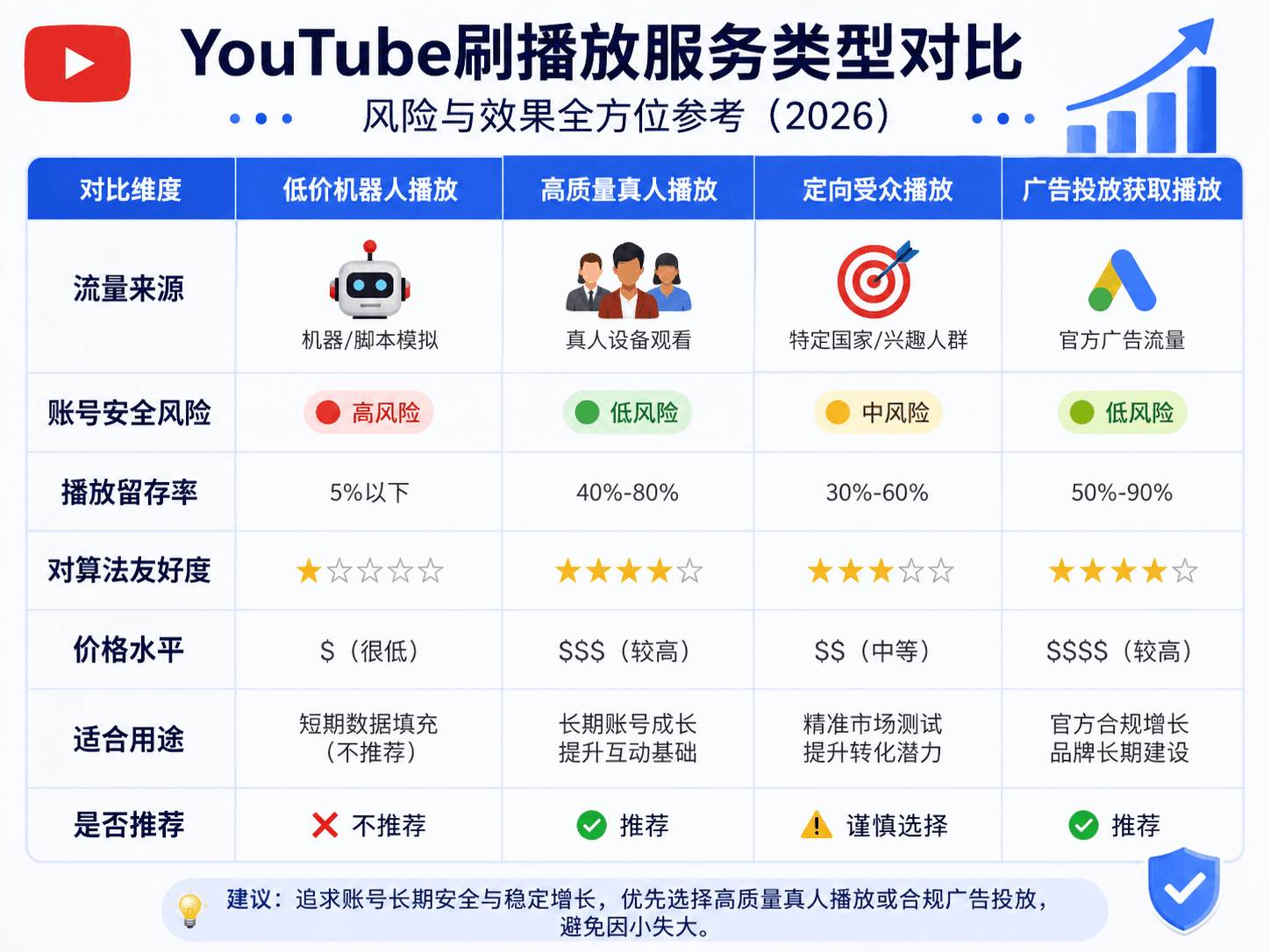 YouTube刷播放安全吗