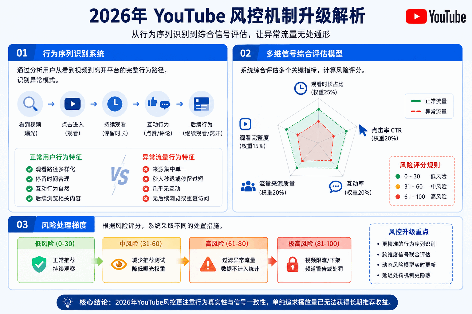 YouTube刷播放安全吗