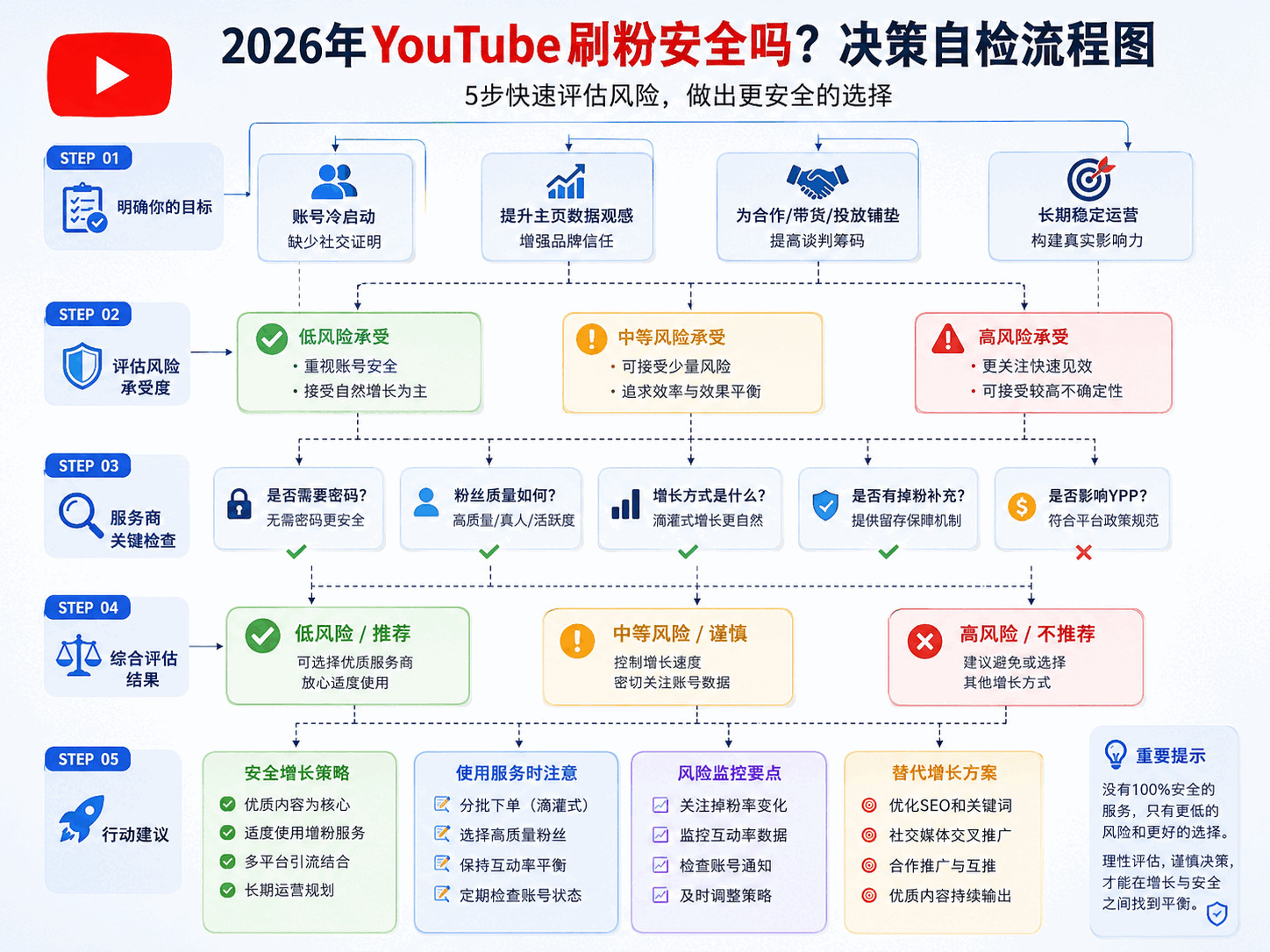 YouTube刷粉安全吗