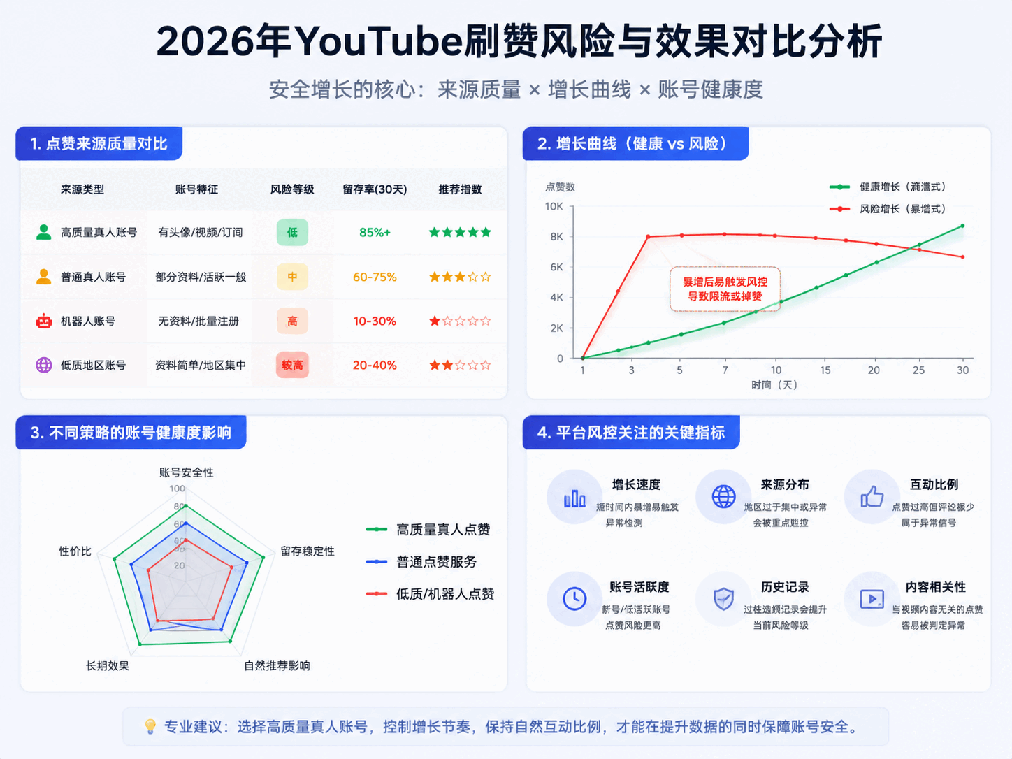 YouTube刷赞安全吗