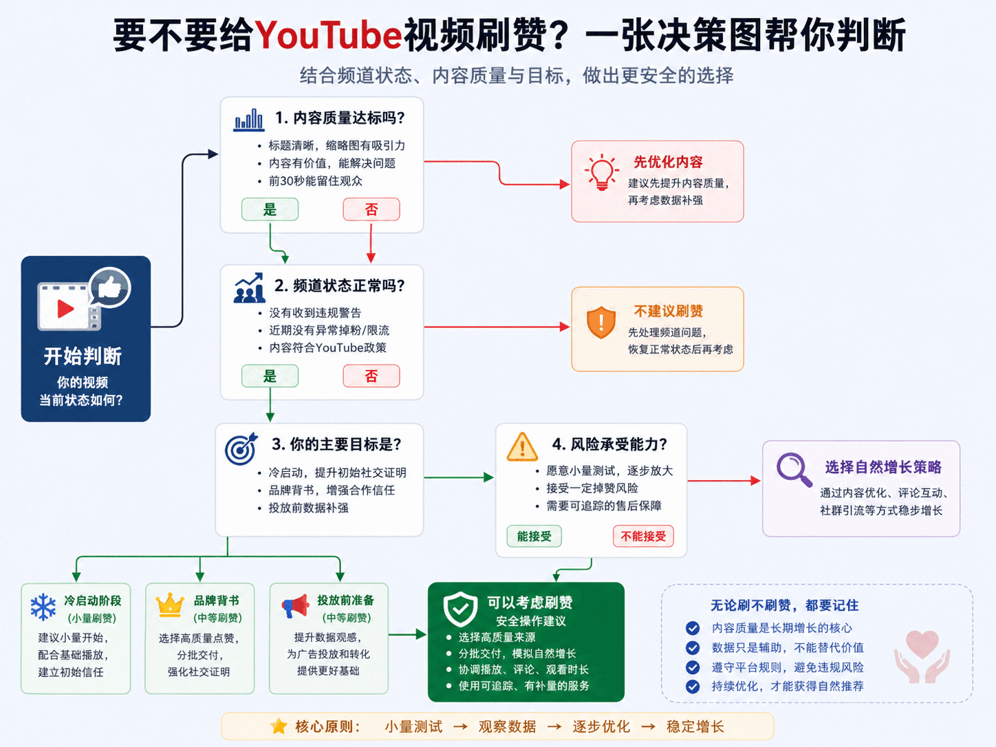 YouTube刷赞安全吗