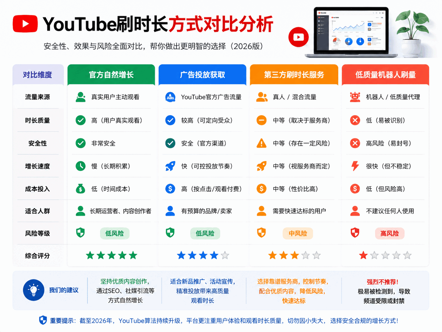 YouTube刷时长安全吗