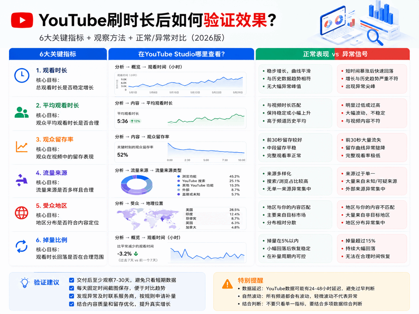 YouTube刷时长安全吗