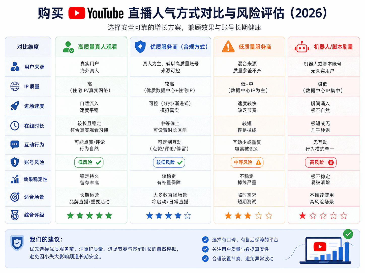 YouTube直播刷人气安全吗