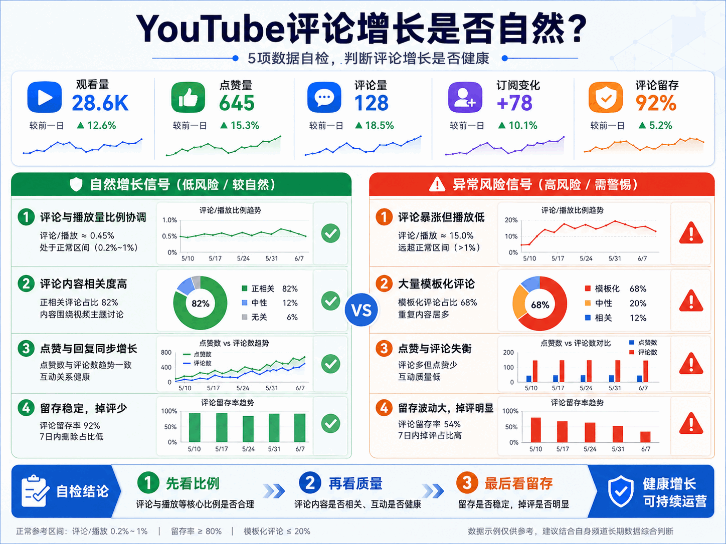 YouTube刷评论安全吗