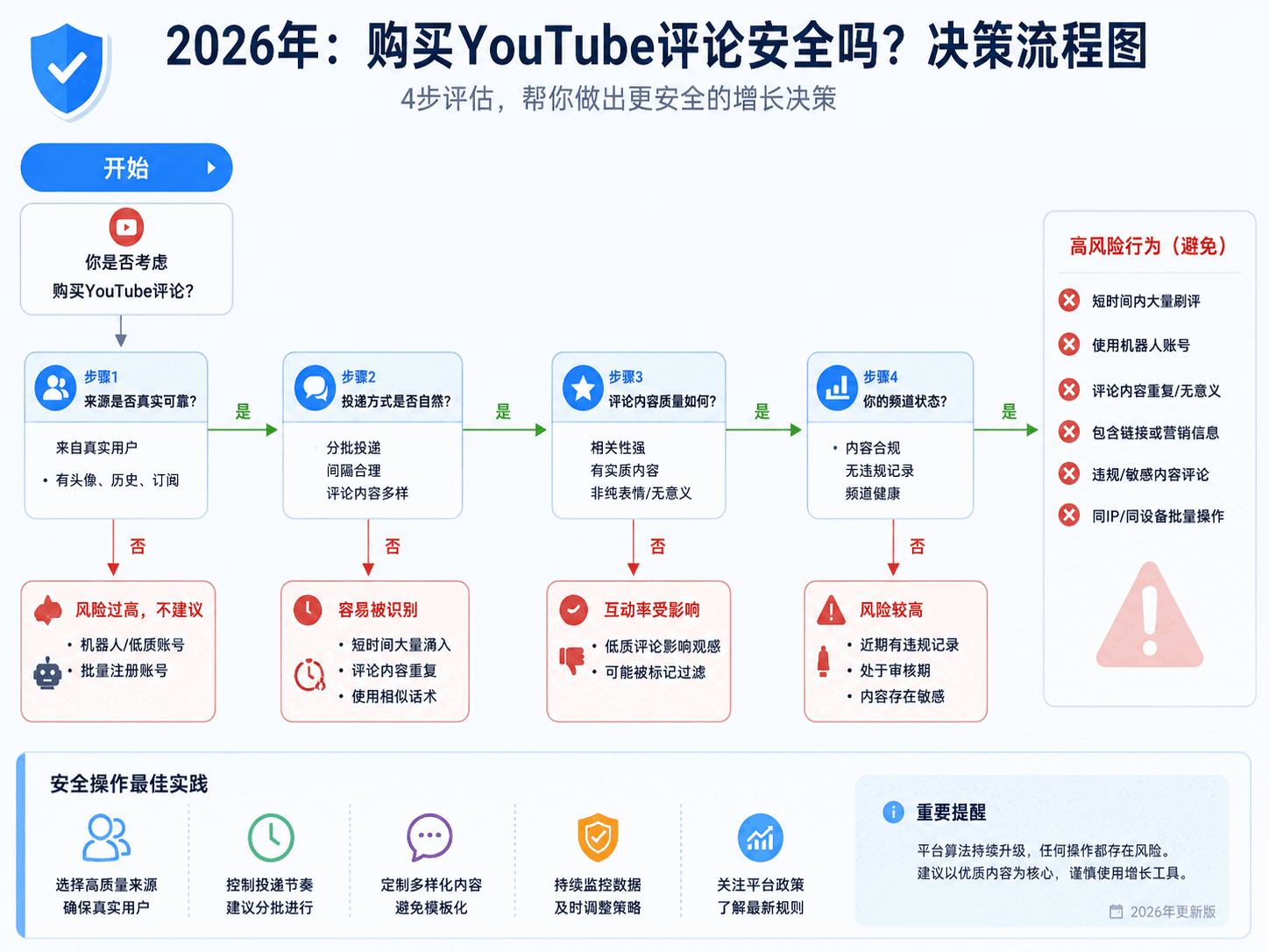 YouTube刷评论安全吗