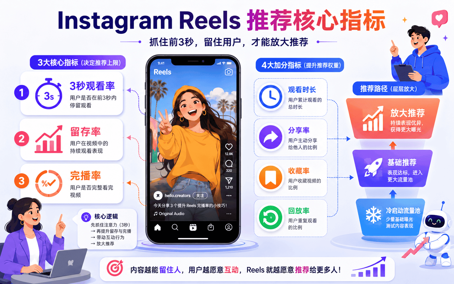 Instagram 完成播率怎么提升