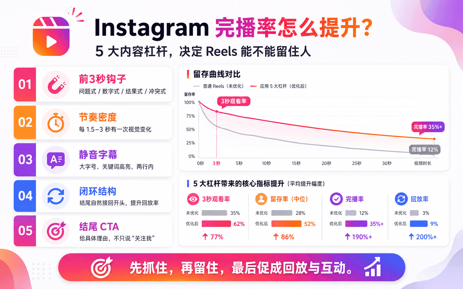 Instagram 完成播率怎么提升