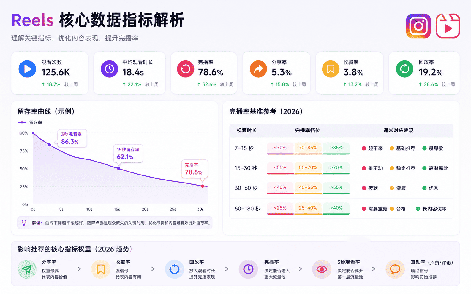 Instagram 完成播率怎么提升