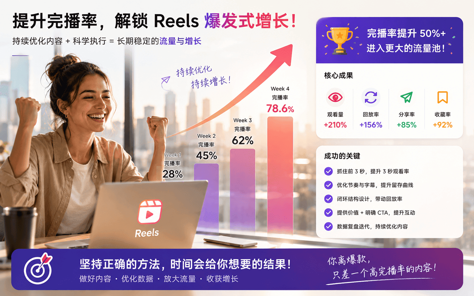 Instagram 完成播率怎么提升