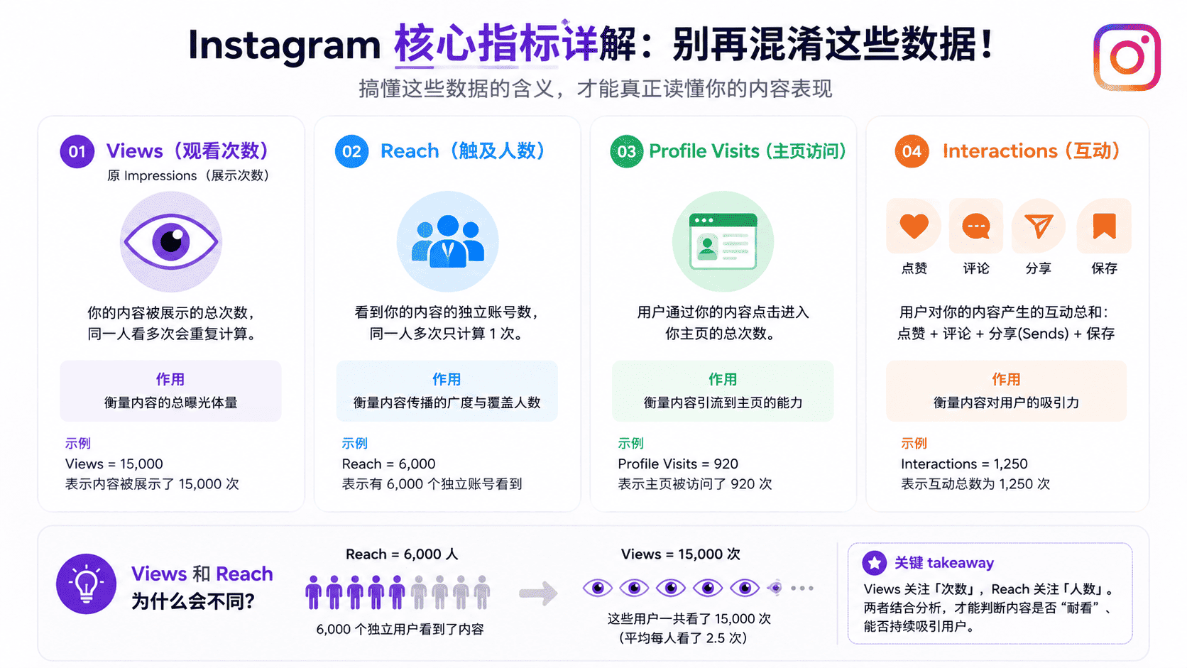 Instagram Insights曝光量怎么看