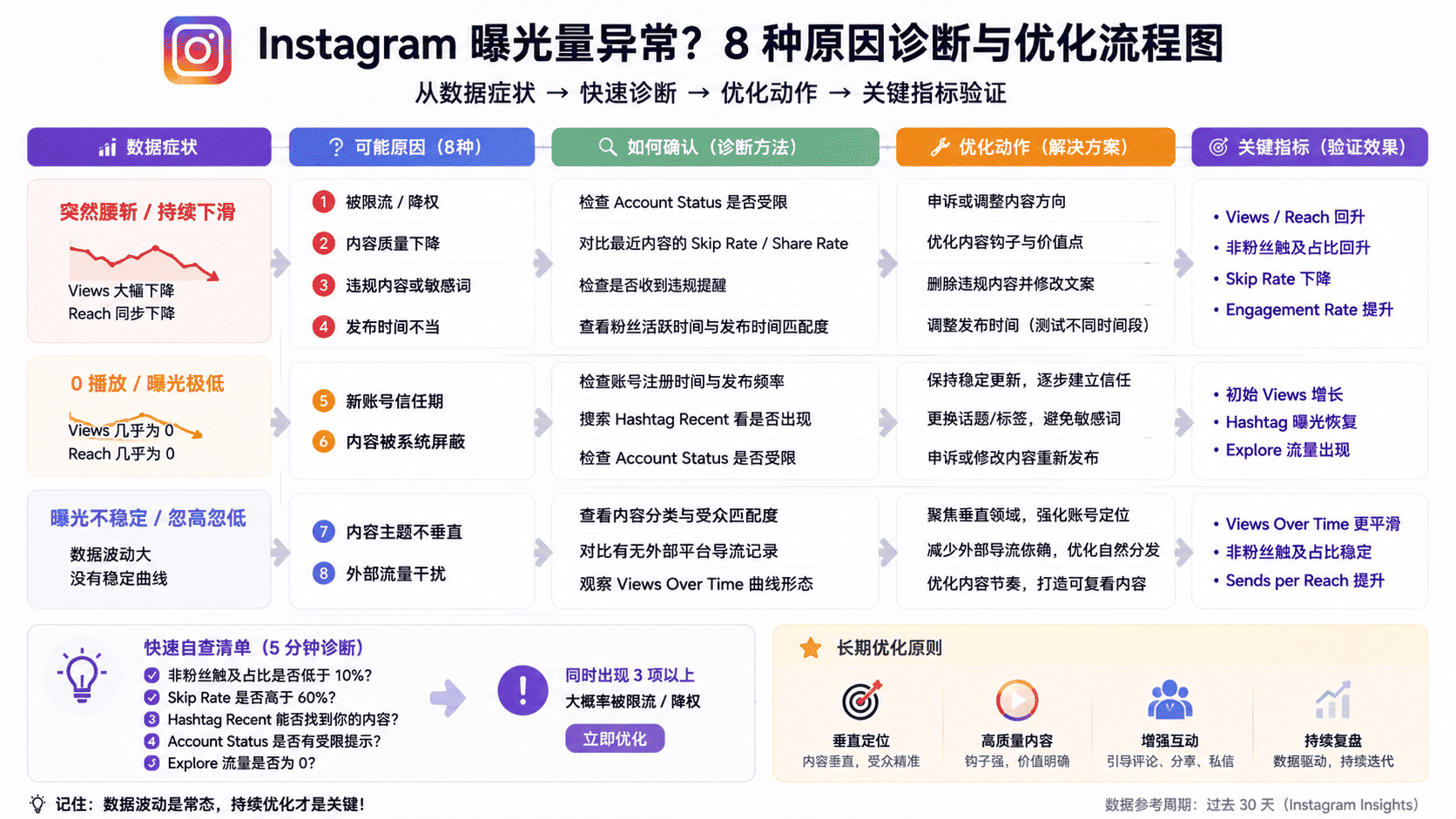 Instagram Insights曝光量怎么看