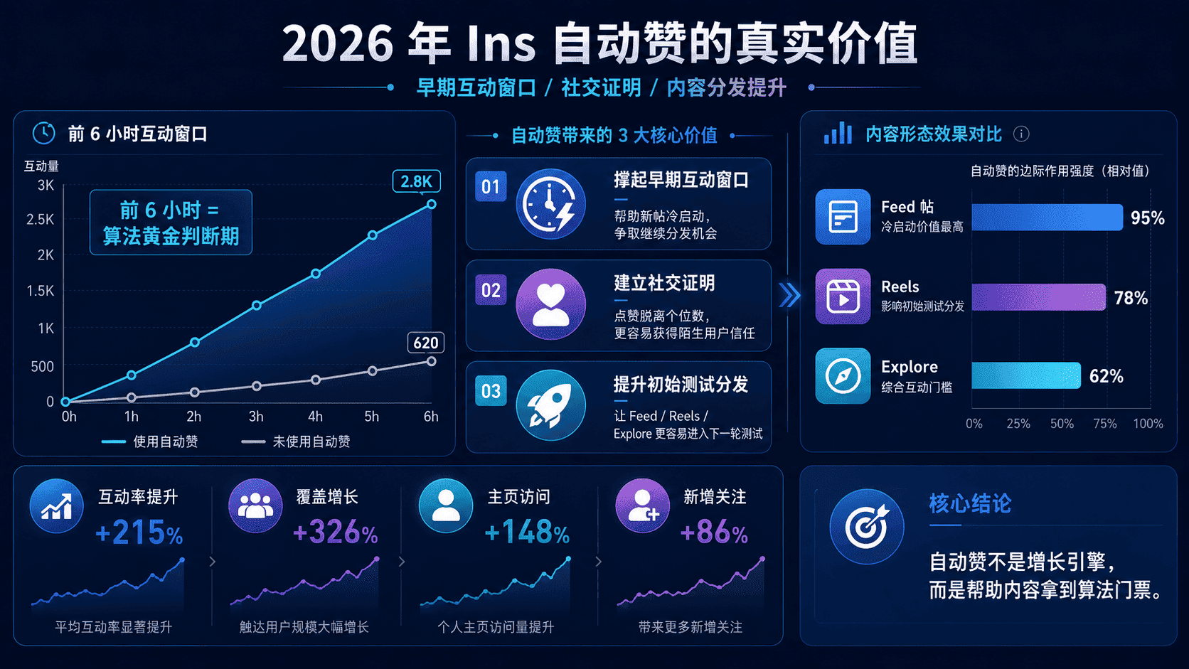 Ins自动赞有什么用