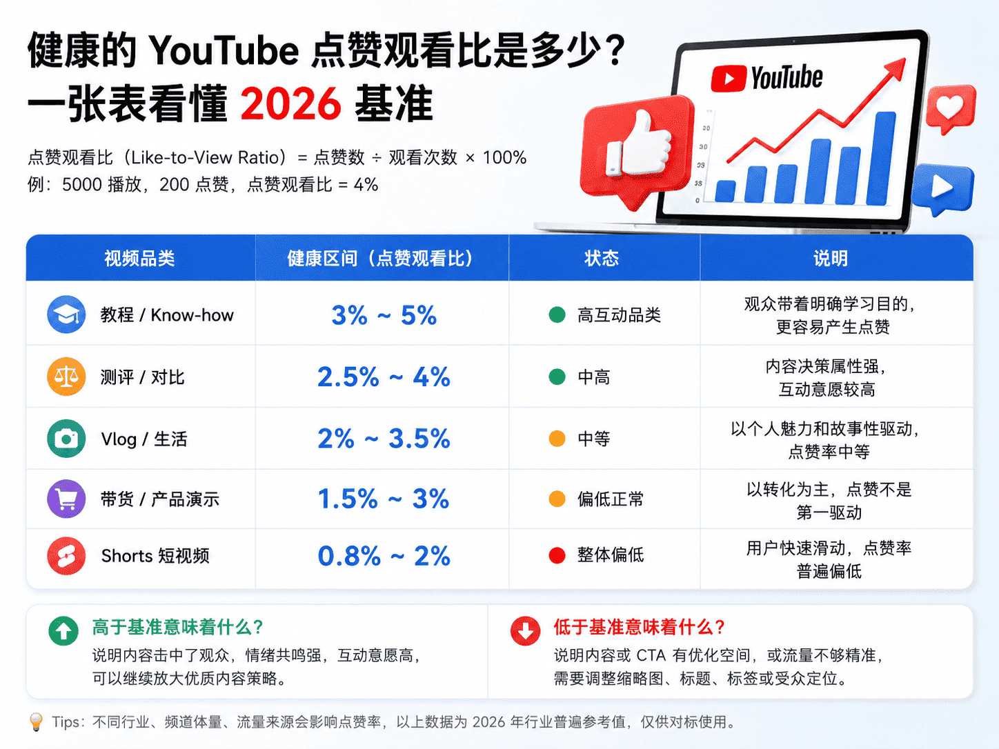 YouTube点赞少怎么办