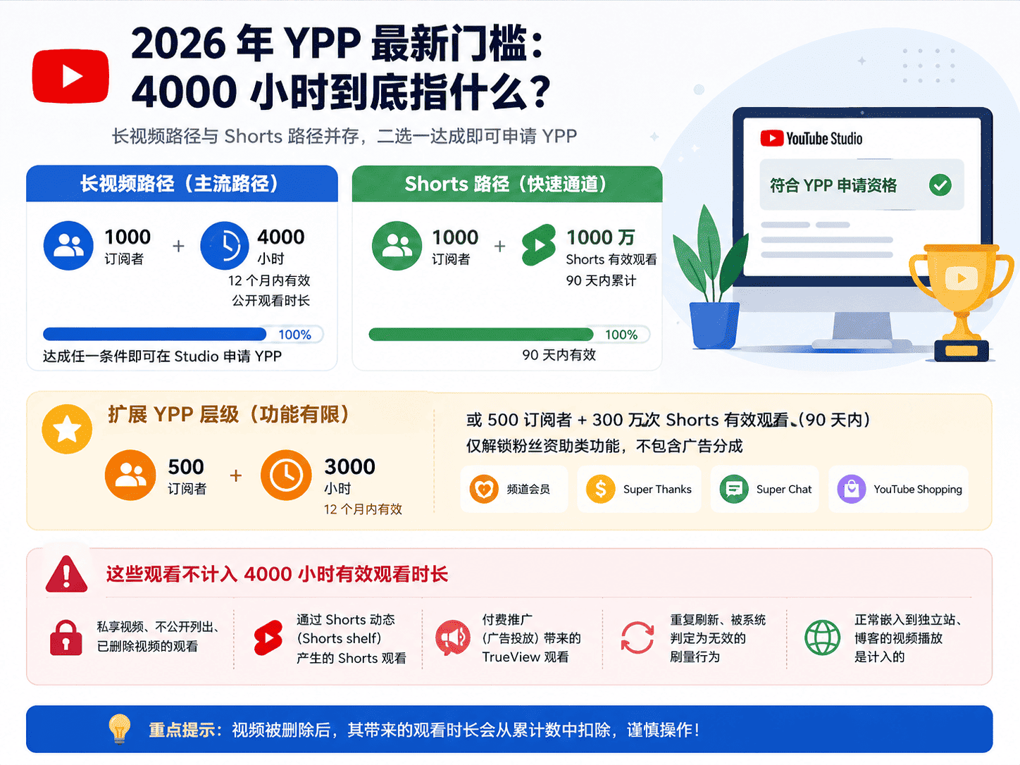 YouTube 4000小时怎么达成