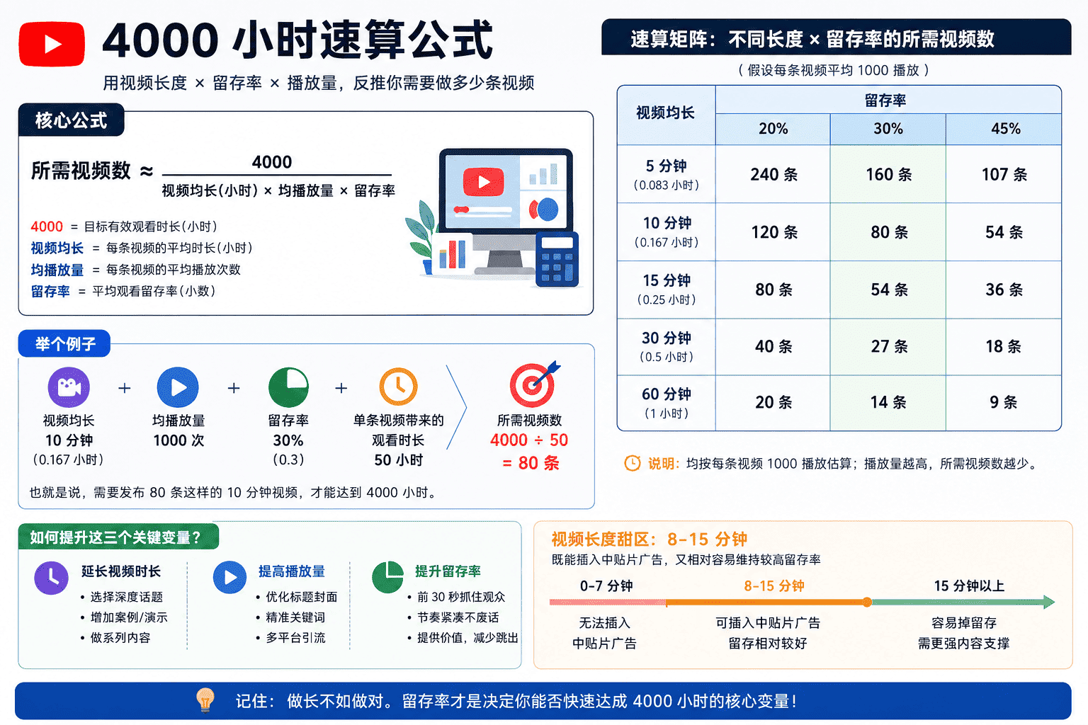 YouTube 4000小时怎么达成