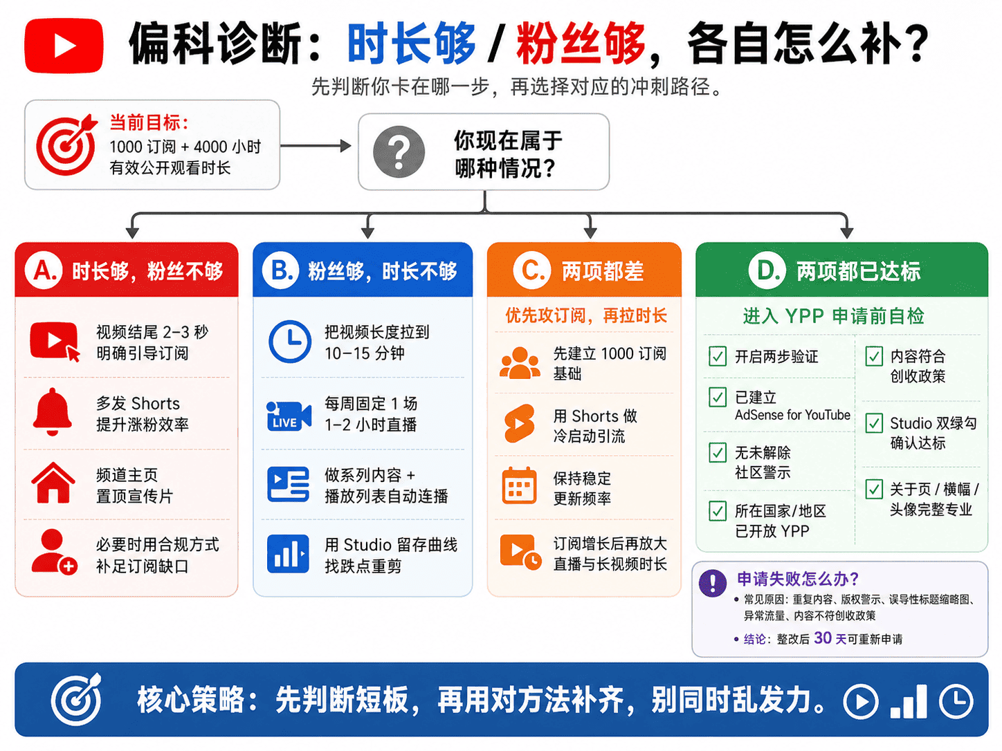 YouTube 4000小时怎么达成