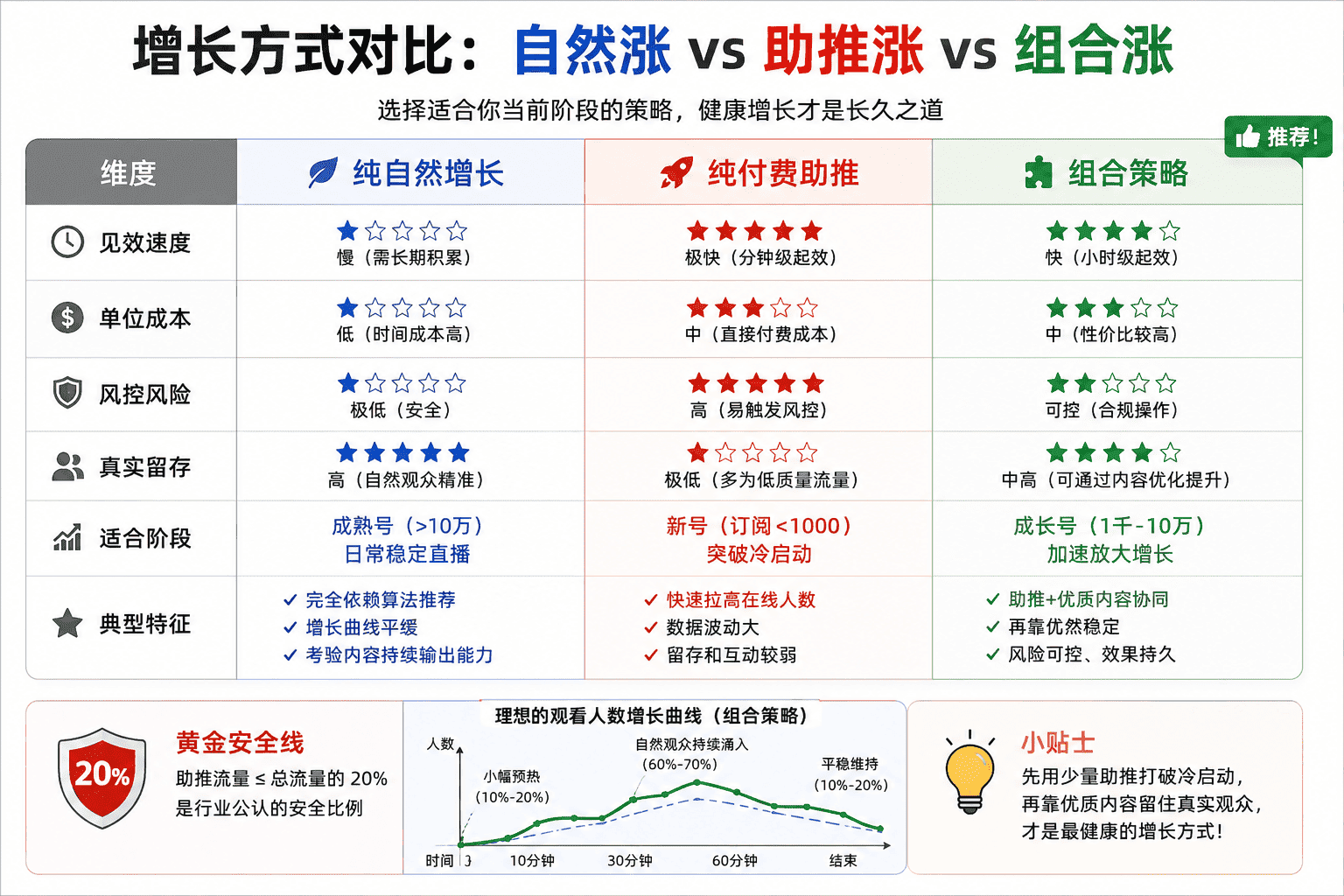 YouTube直播在线人数怎么提高