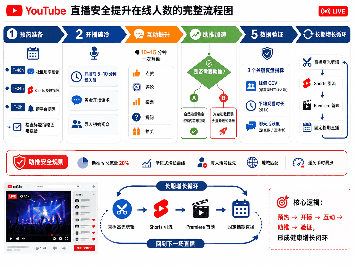 YouTube直播在线人数怎么提高