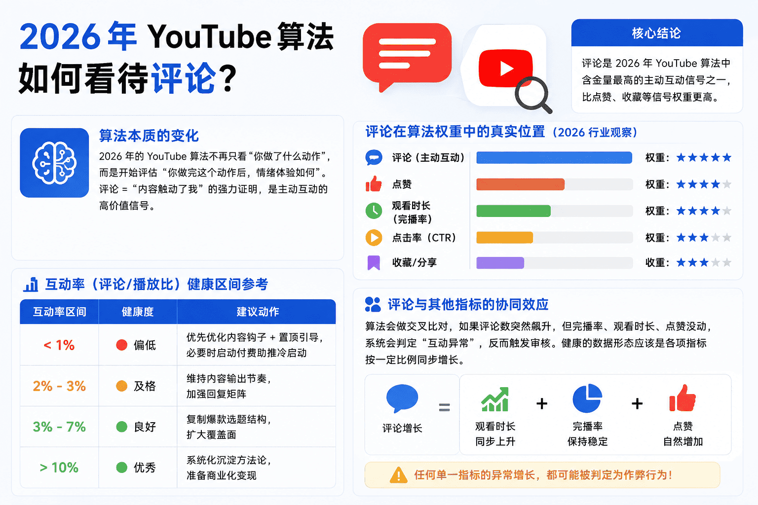 YouTube评论少怎么办