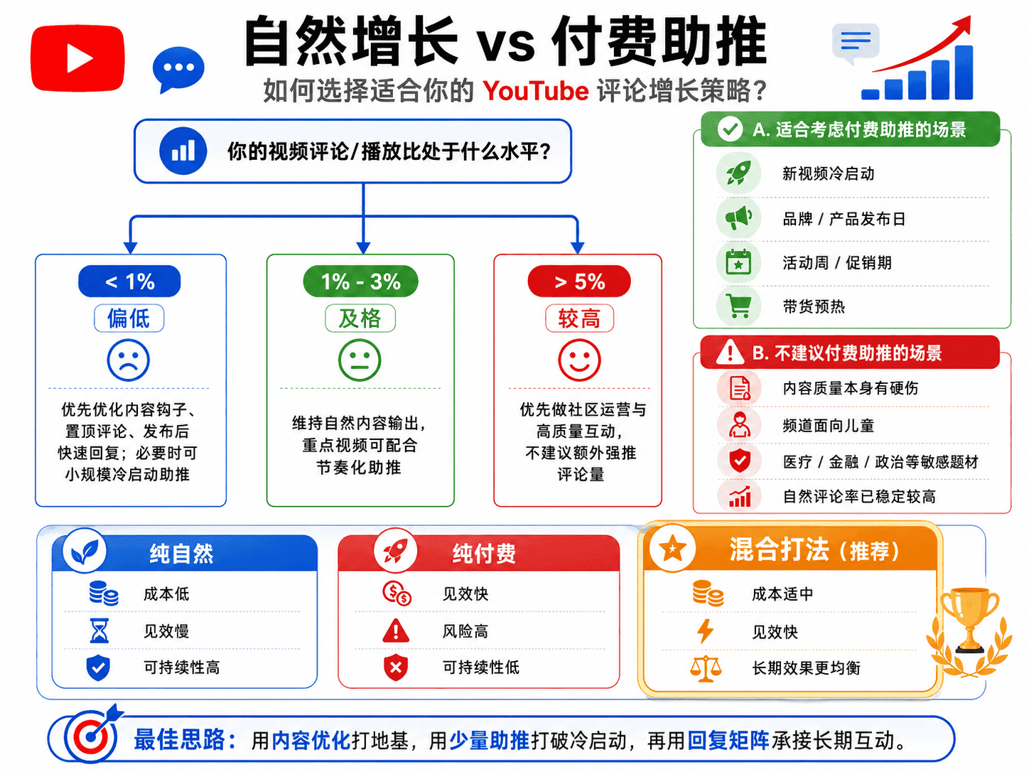 YouTube评论少怎么办