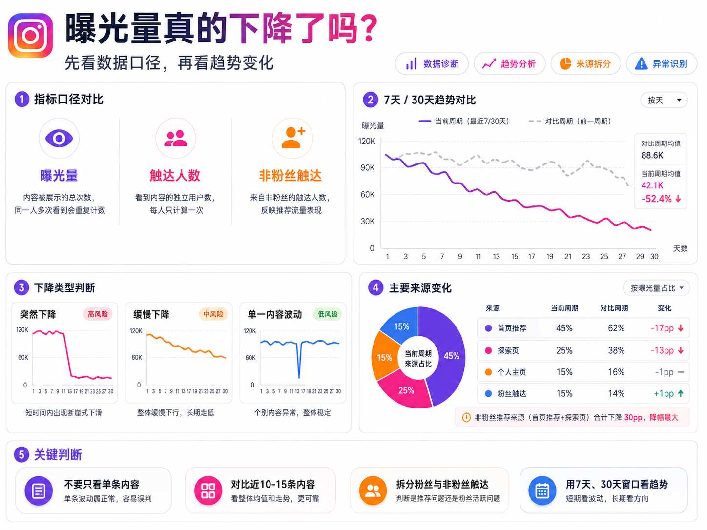 Ins曝光量掉了怎么办