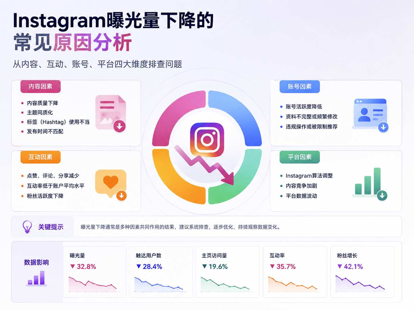 Ins曝光量掉了怎么办