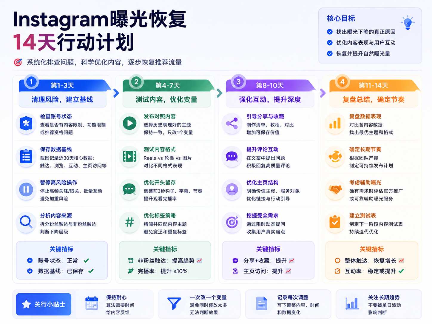 Ins曝光量掉了怎么办