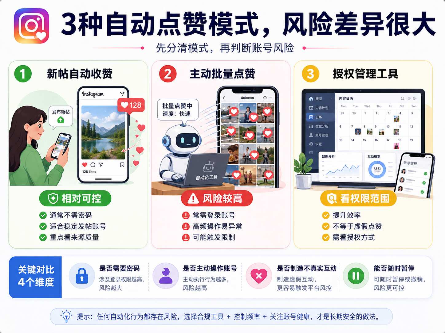 Instagram自动点赞会封号吗