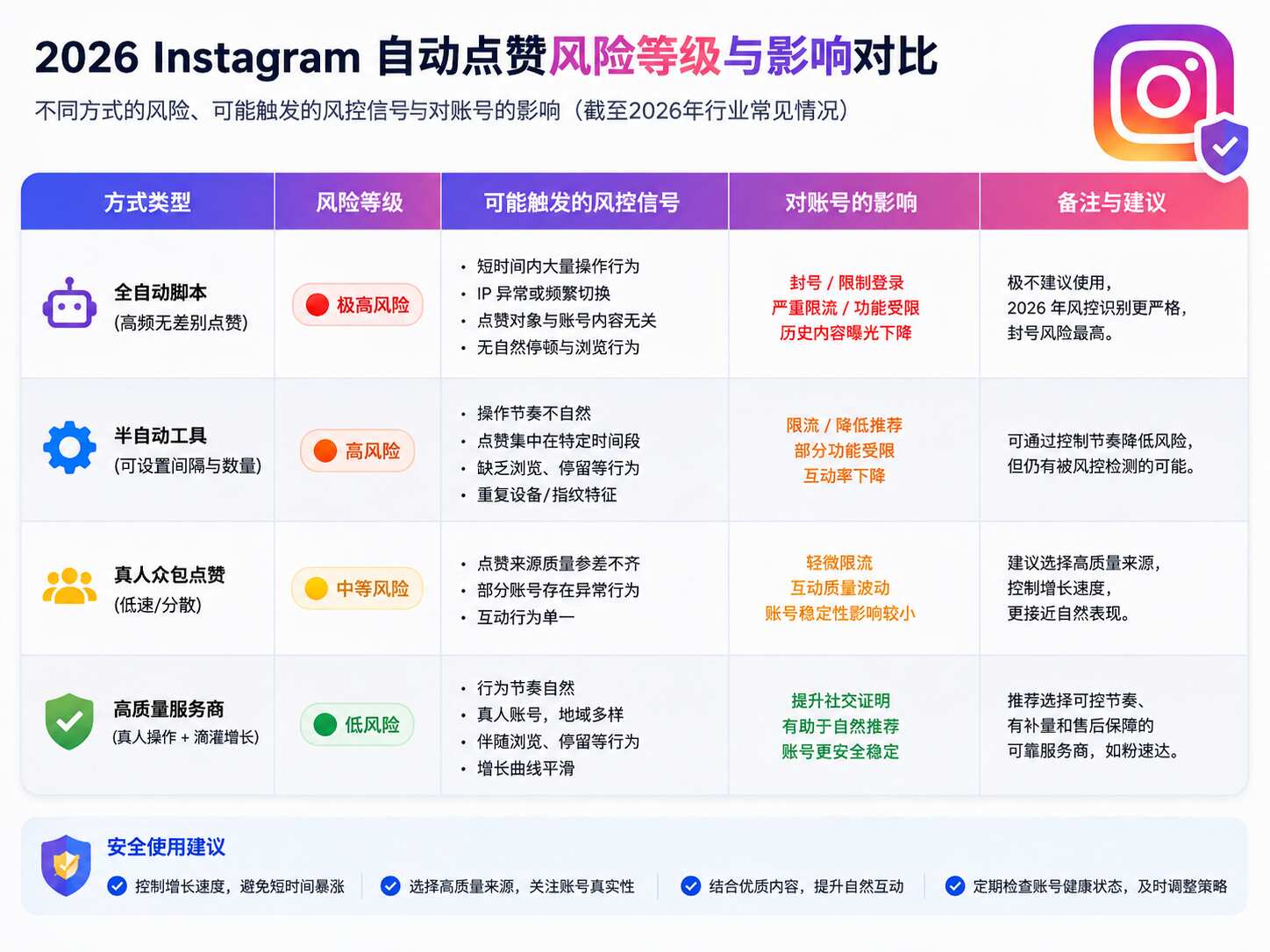 Instagram自动点赞会封号吗
