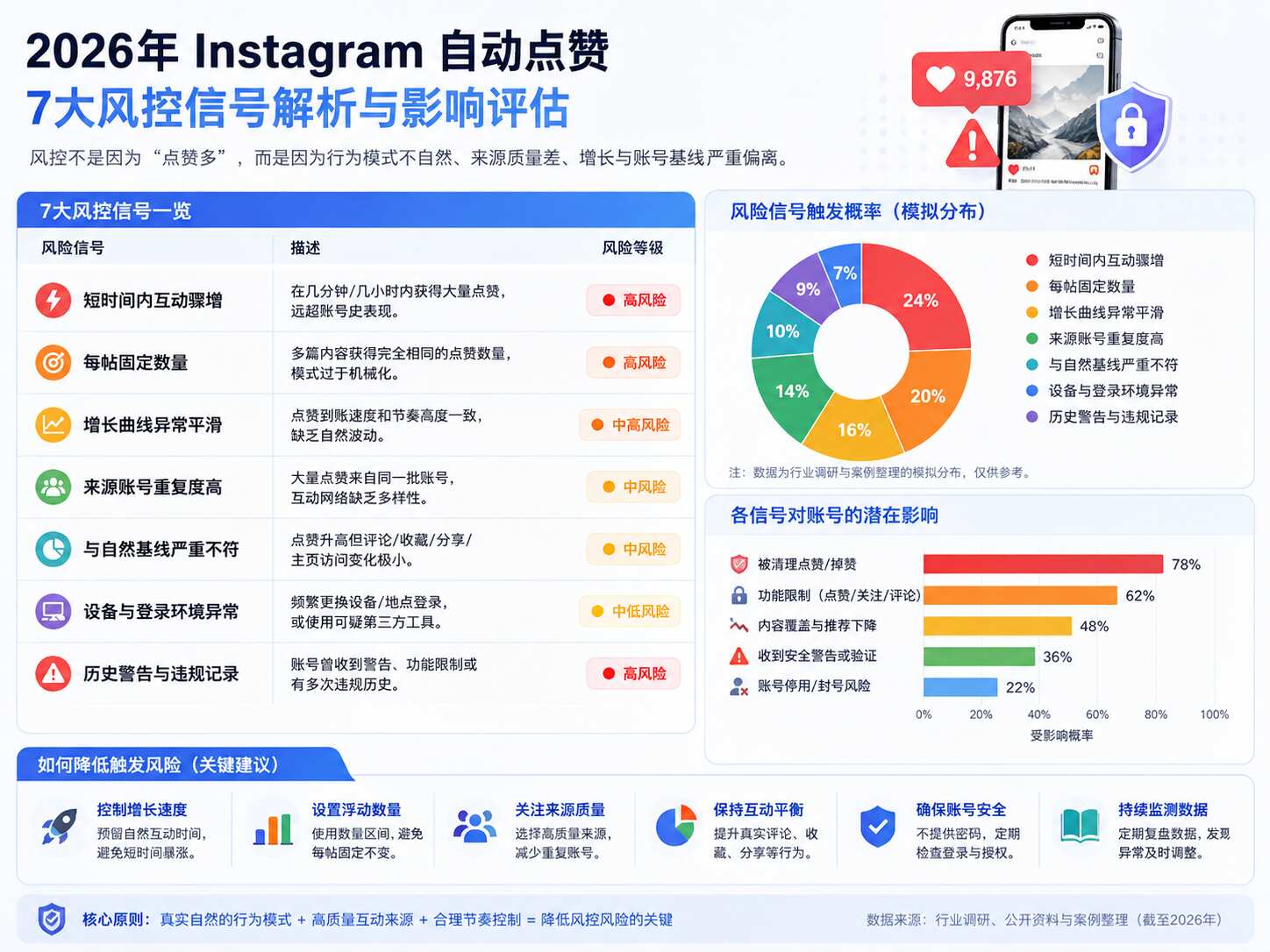 Instagram自动点赞会封号吗