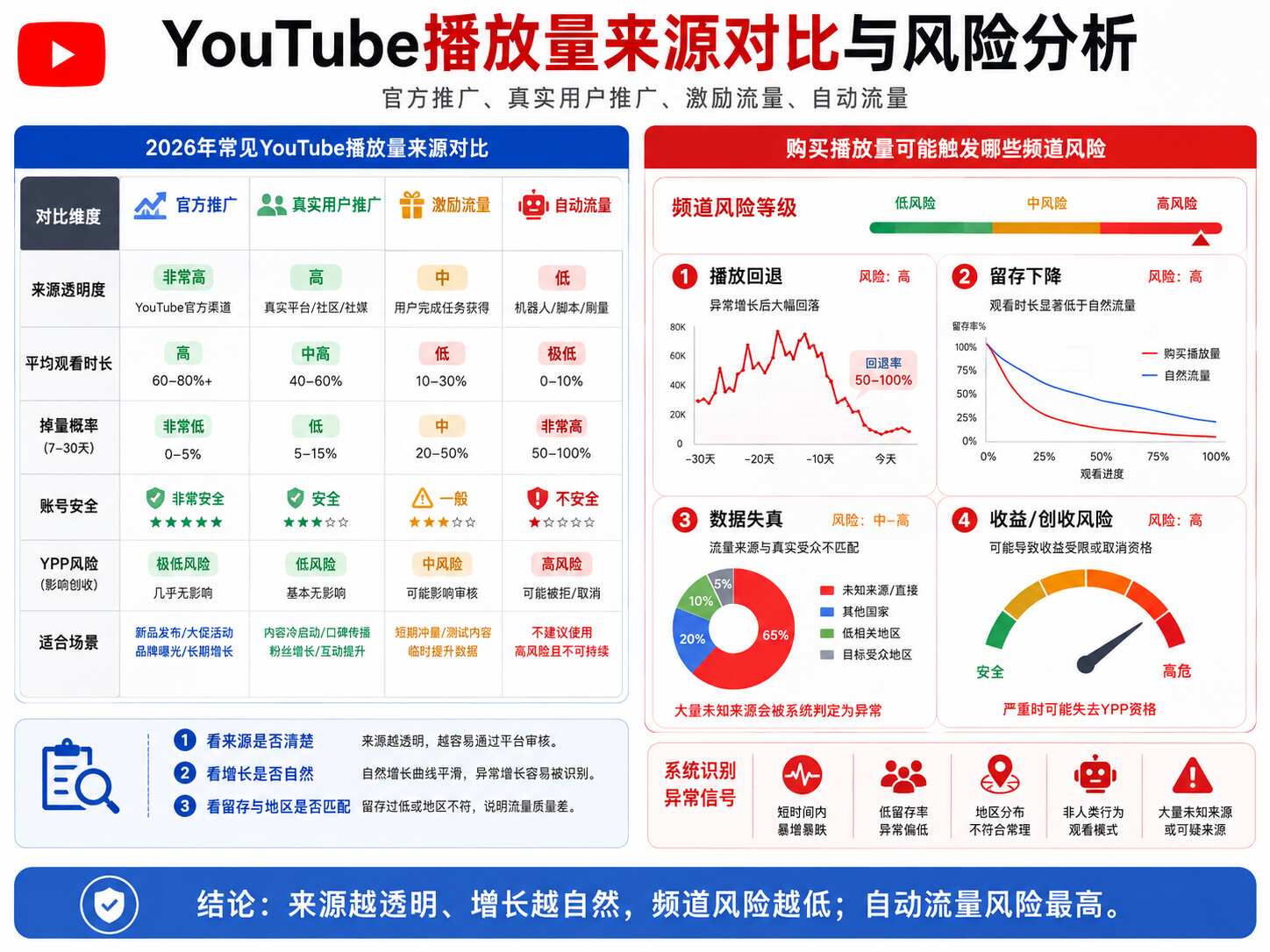 YouTube买订阅会封号吗