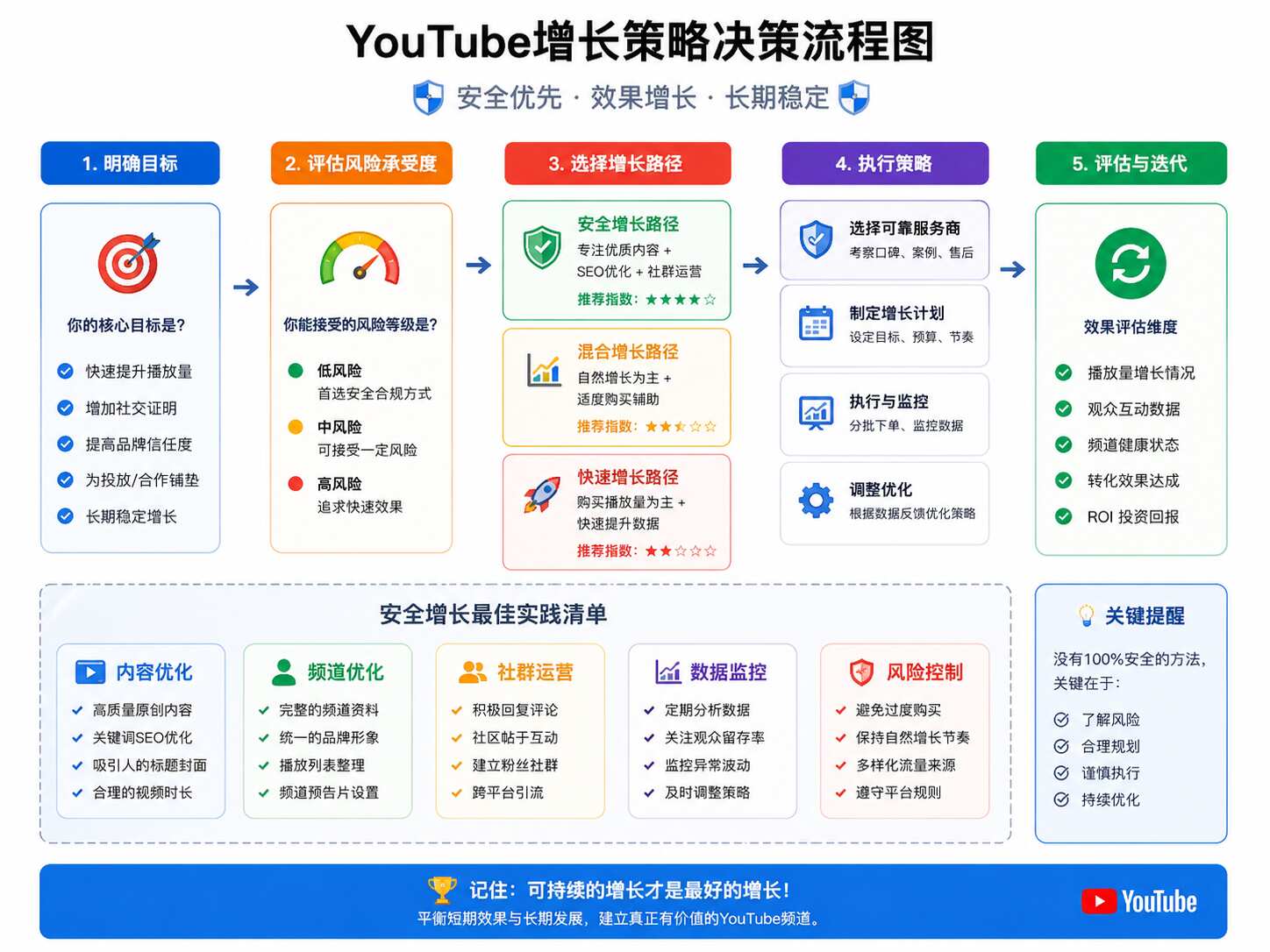 YouTube买播放量会封号吗