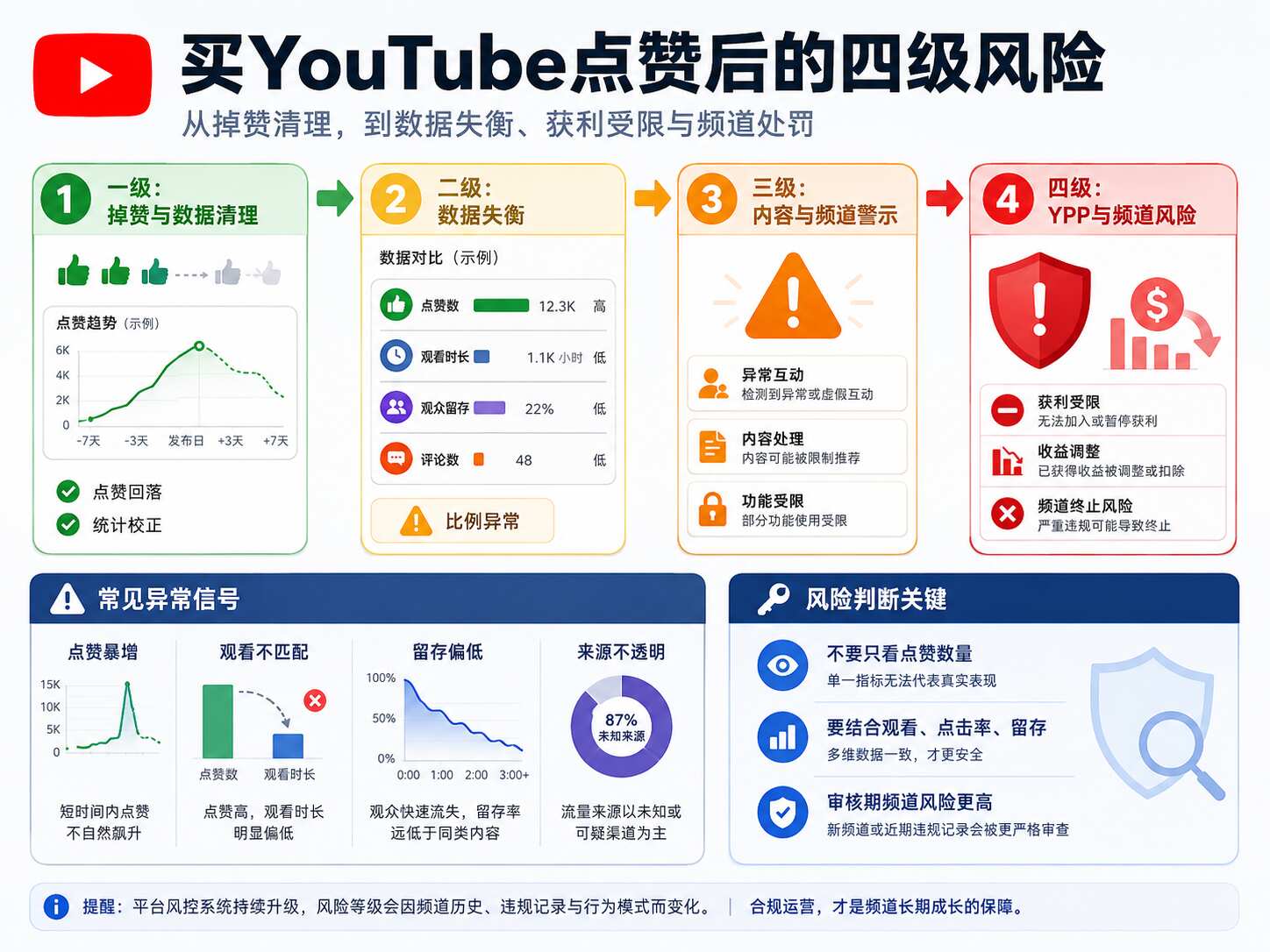 YouTube买点赞会封号吗