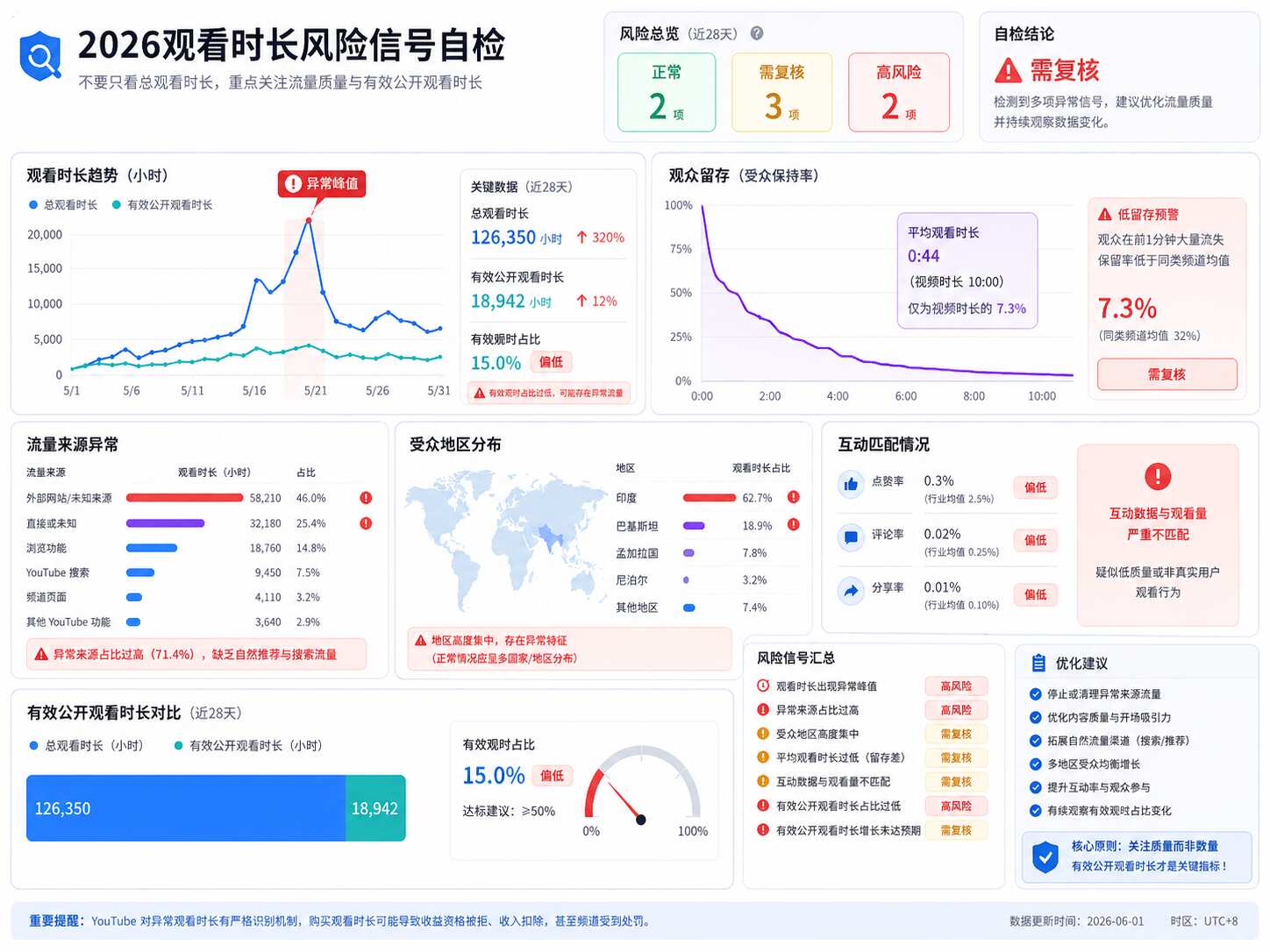 YouTube买时长会封号吗