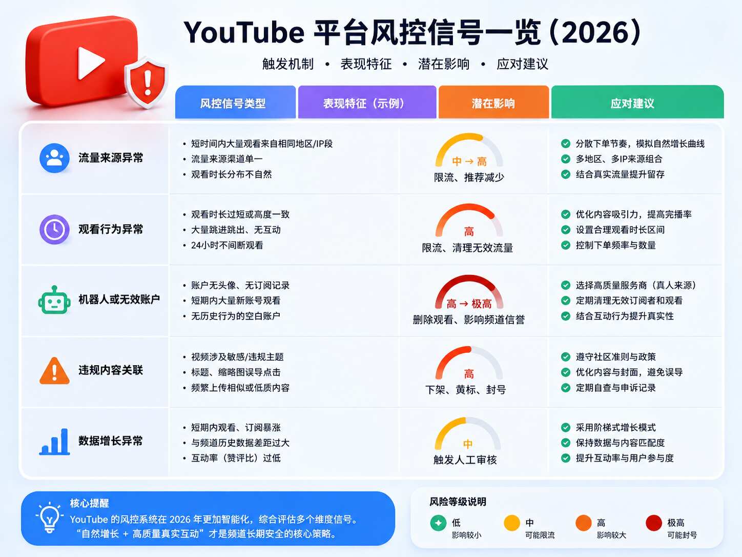YouTube买时长会封号吗