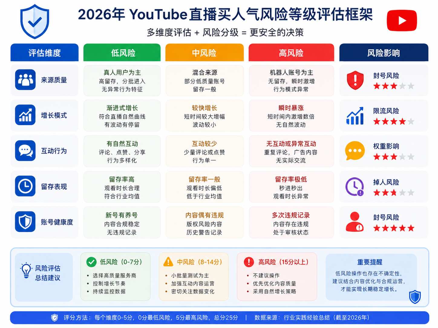YouTube直播买人气会封号吗